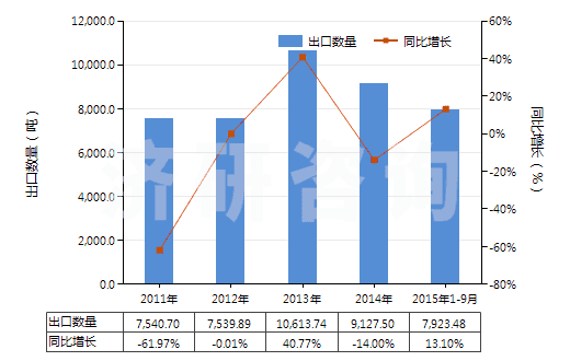 2011-2015年9月中國(guó)其他異氰酸酯(HS29291090)出口量及增速統(tǒng)計(jì)